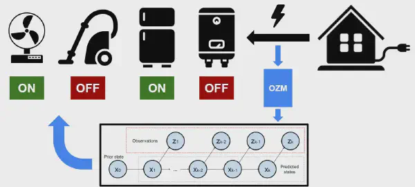 Predictive model for NILM using particle filter algorithms